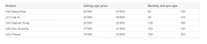 PropertyData_cheapest condo_sale_rent