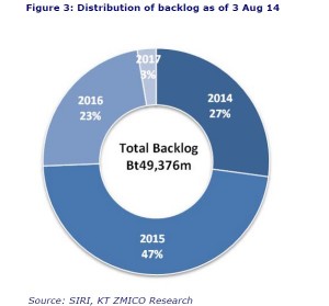 SIRI_distribution of backlog as of Aug14