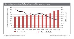 JLL_rental and occupancy rates_office BangNa