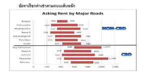 KF_avg rental price_main roads bkk