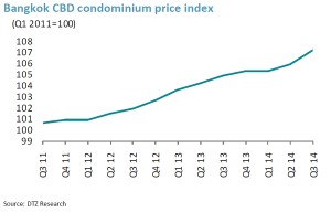 Bangkok CBD condo price indix