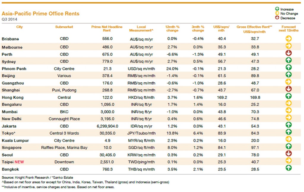 Knight Frank Prime Office Rents Research