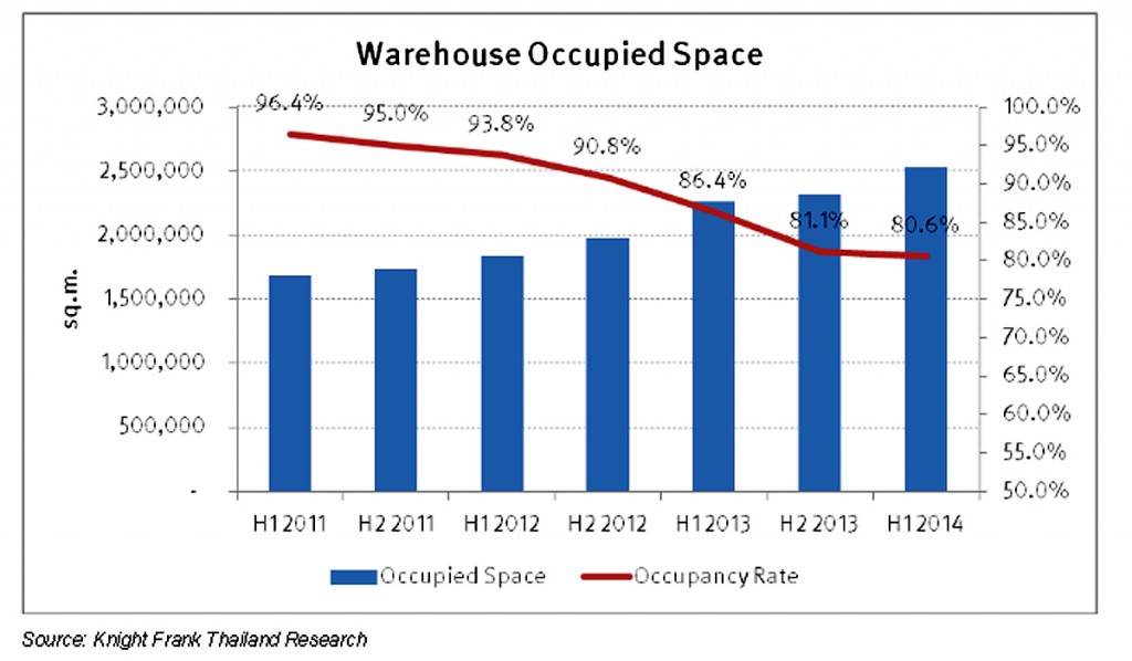 Knight Frank Warehouse Rates
