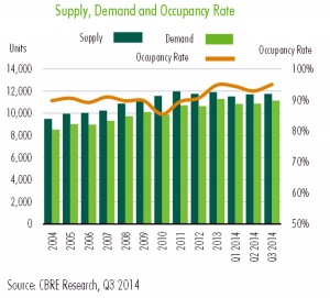 Supply, demand and occupancy rates in Bangkok.