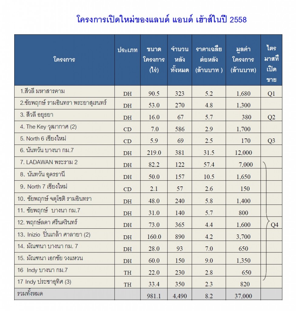 LH new projects 2015