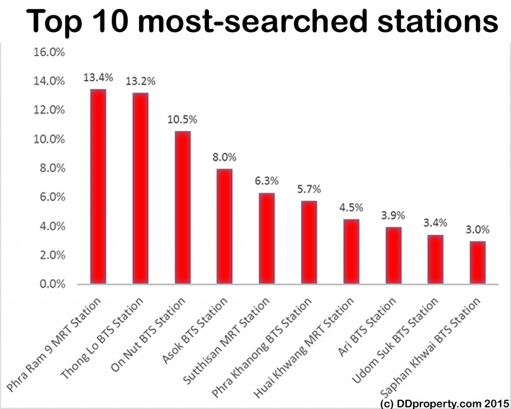 Most searched stations by property searchers in Bangkok