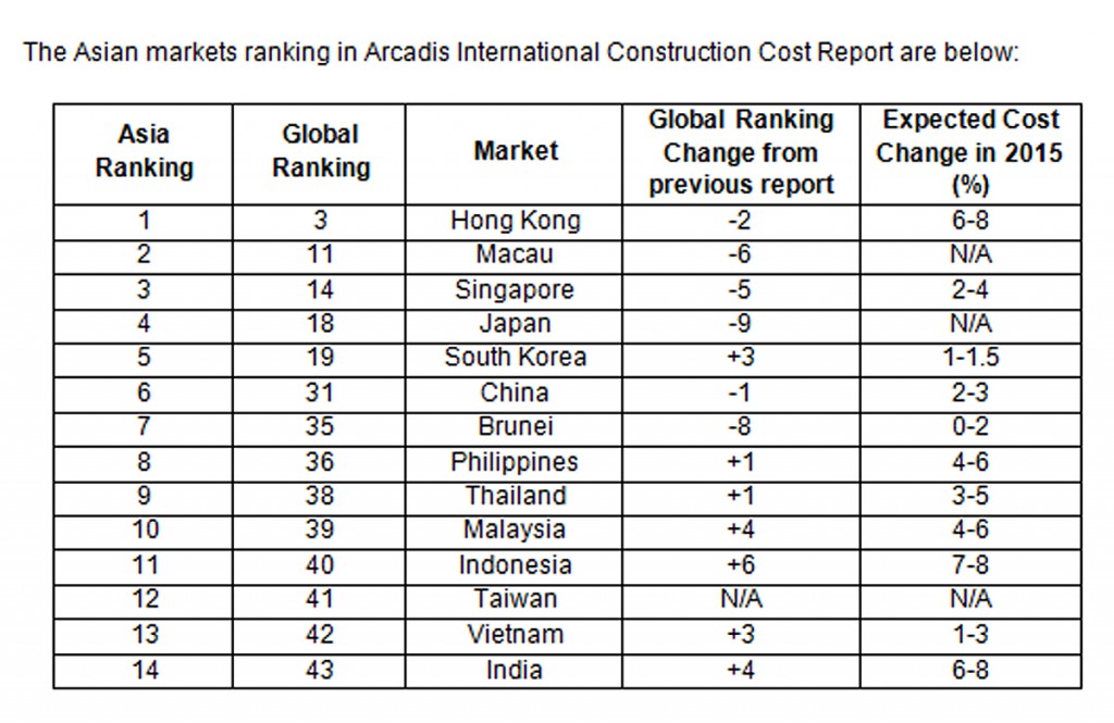 Asia construction costs