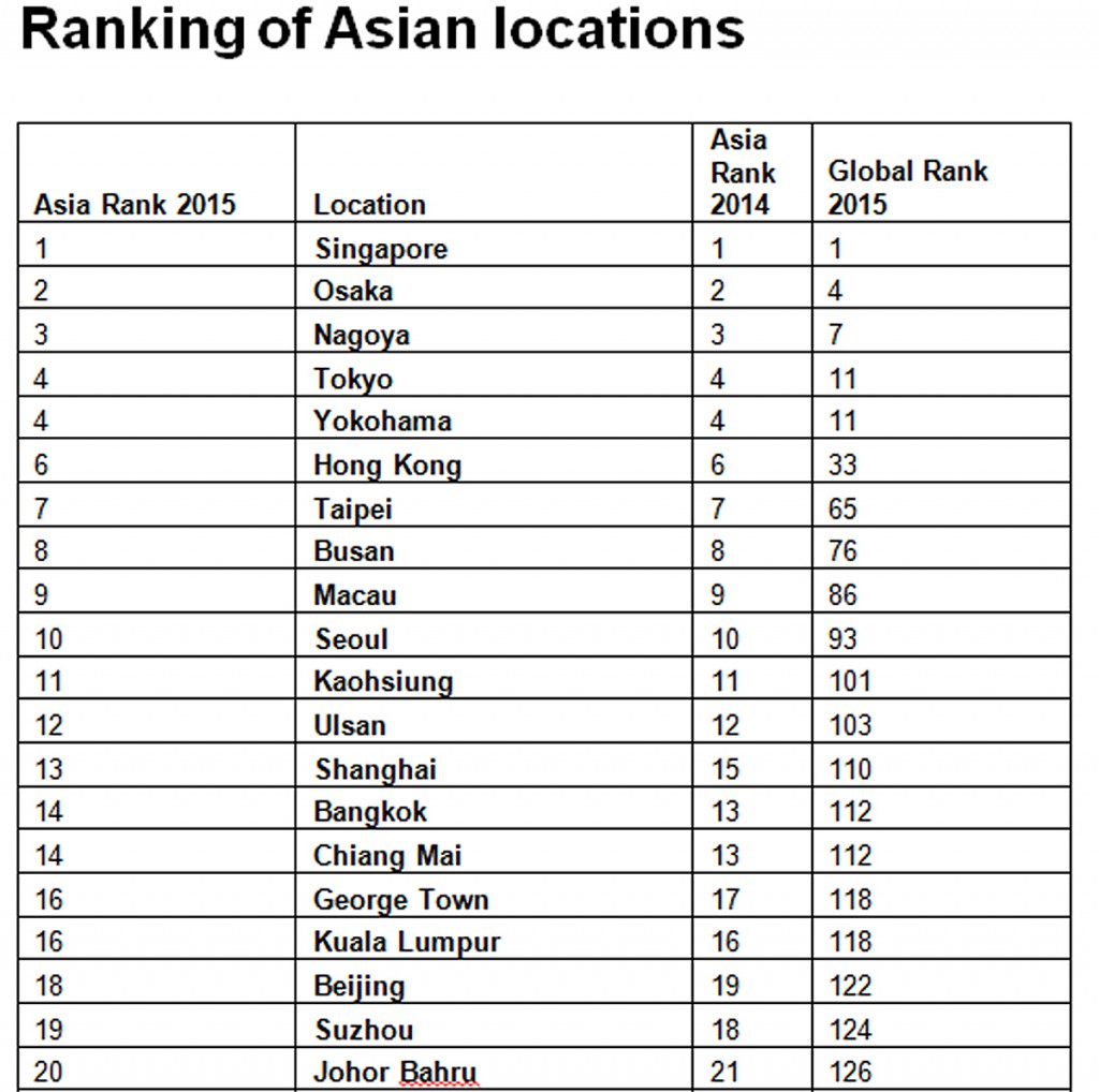 Bangkok in ECA rankings