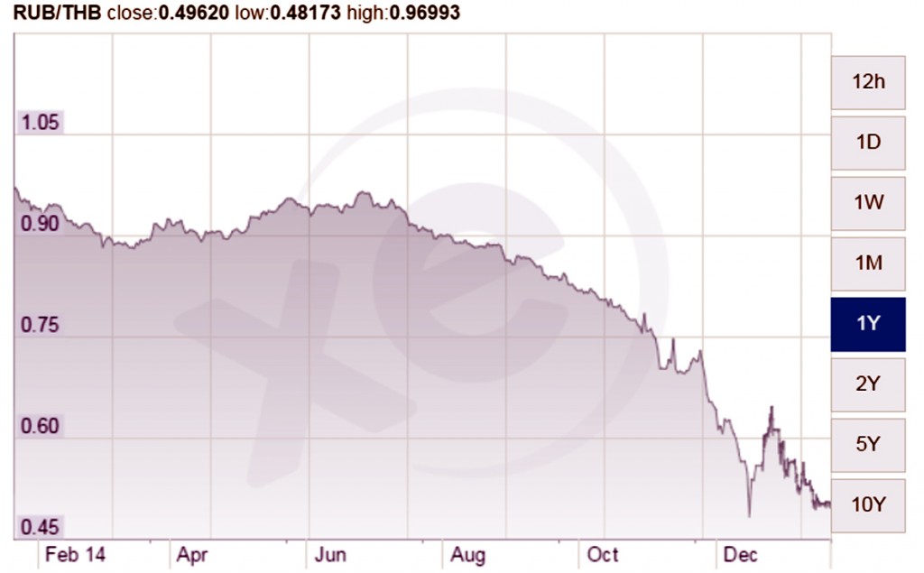 russian ruble versus thai baht