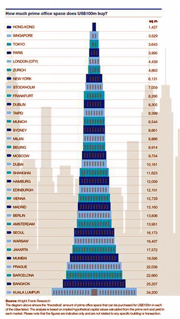 Price of global office space