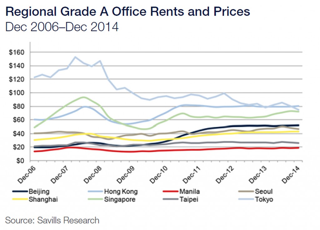 Asia Grade A office rents and prices copy