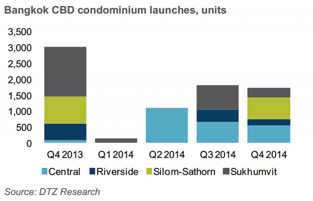 Bangkok condo launches