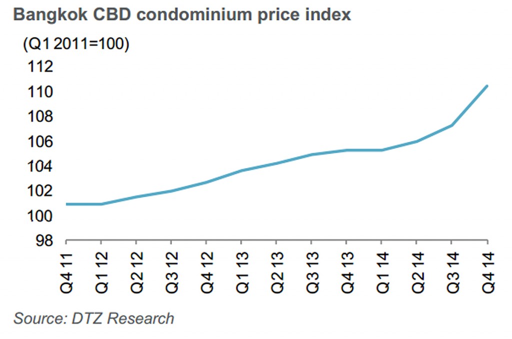 Bangkok condo price chart