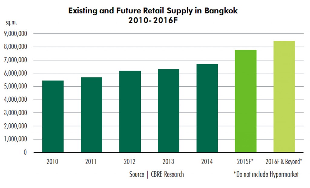 Existing and Future Retail Supply in Bangkok