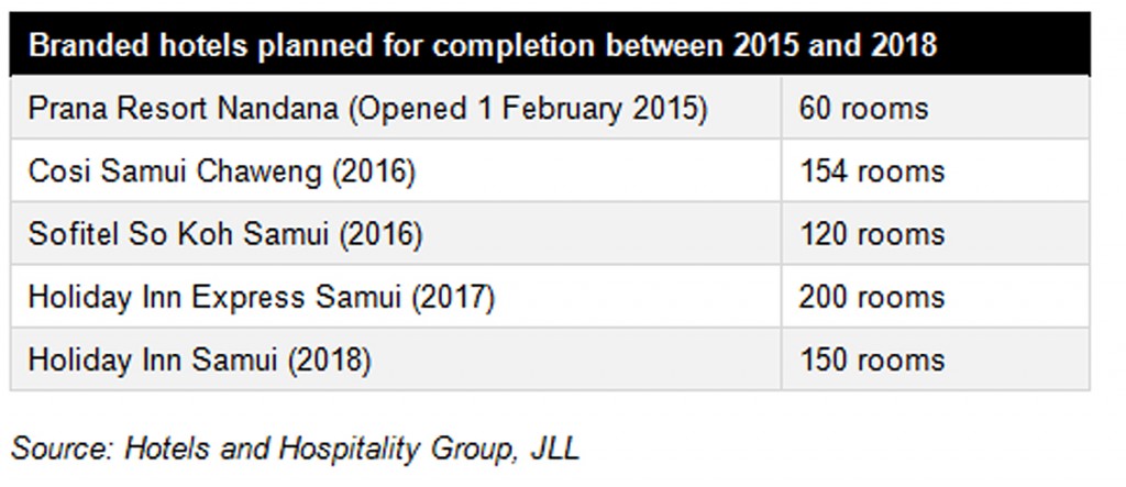 Samui planned hotels