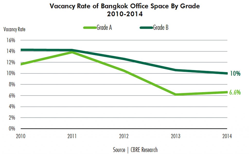 Vacancy Rate of Bangkok Office Space