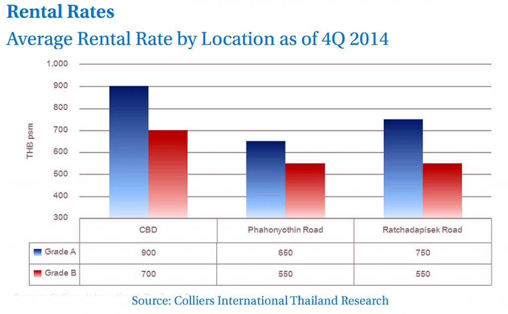 Average Office Rental Rates Bangkok