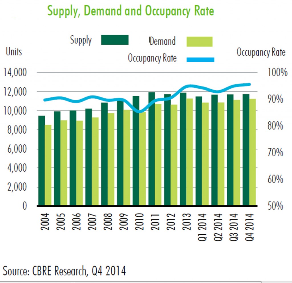 CBRE Bangkok supply demand occupancy leasing