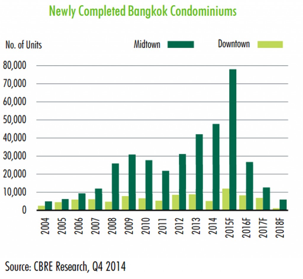 CBRE Research Bangkok 1