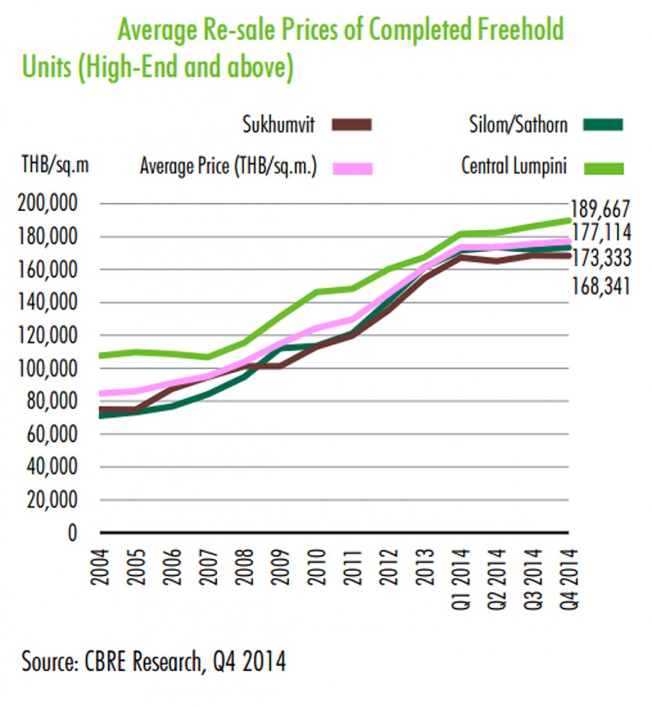 CBRE Research Bangkok 2
