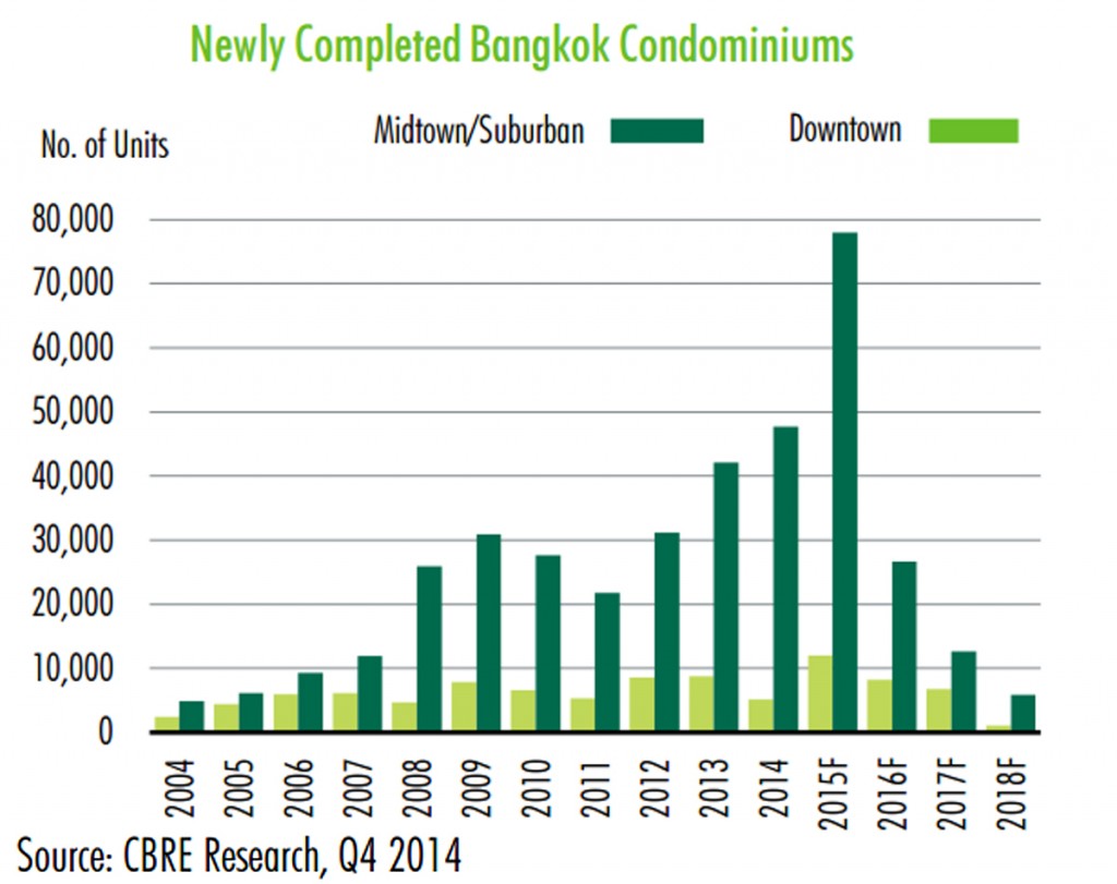 CBRE Bangkok condo supply