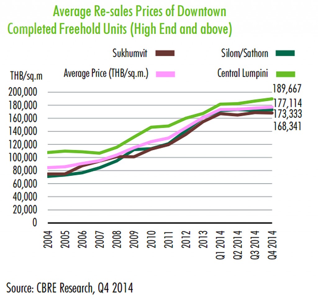 Cbre Thailand Bangkok downtown prices