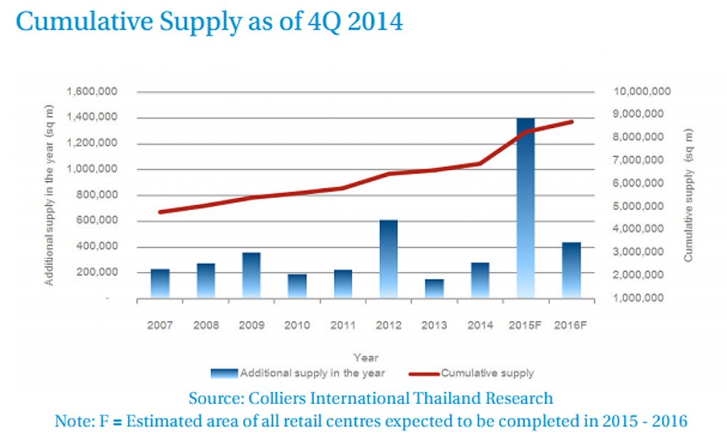 Colliers Bangkok Retail Supply