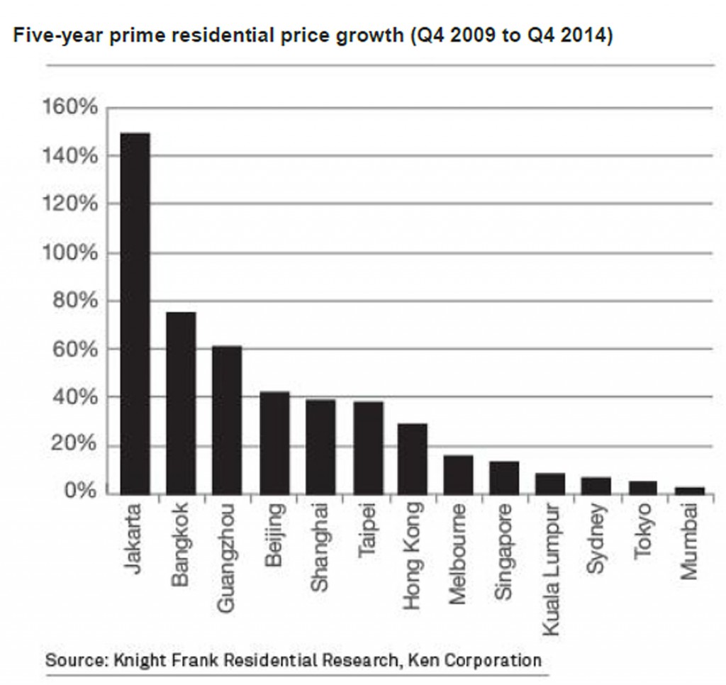 Bangkok five year prime residential property growth