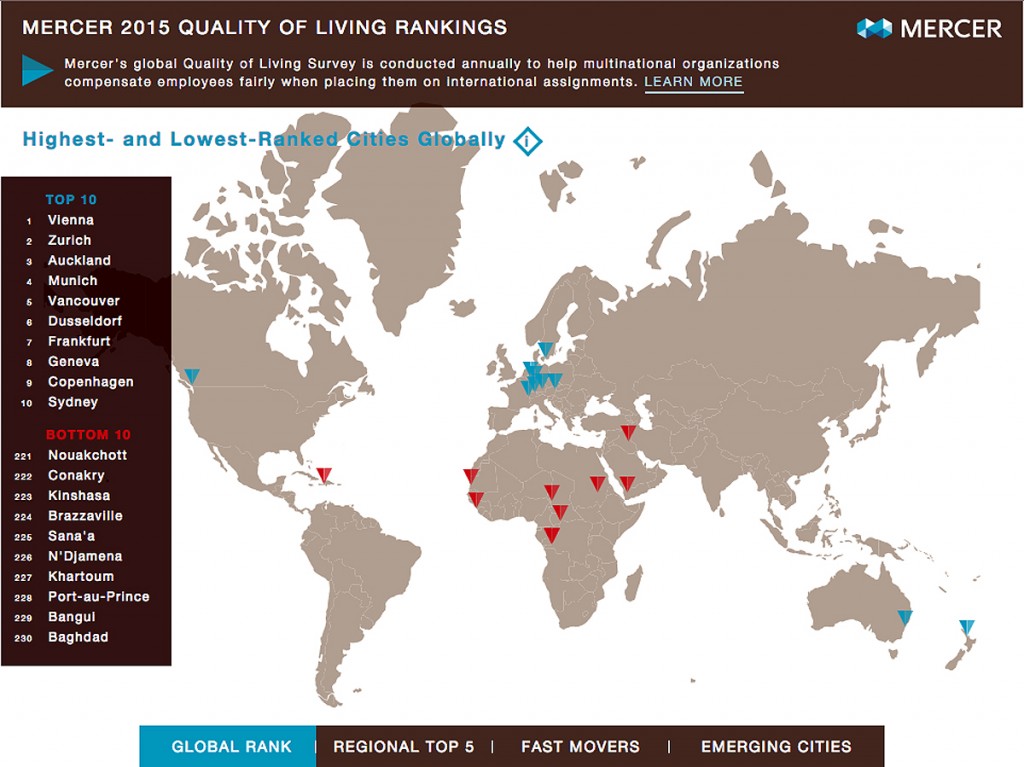Mercer Quality of Living 2015