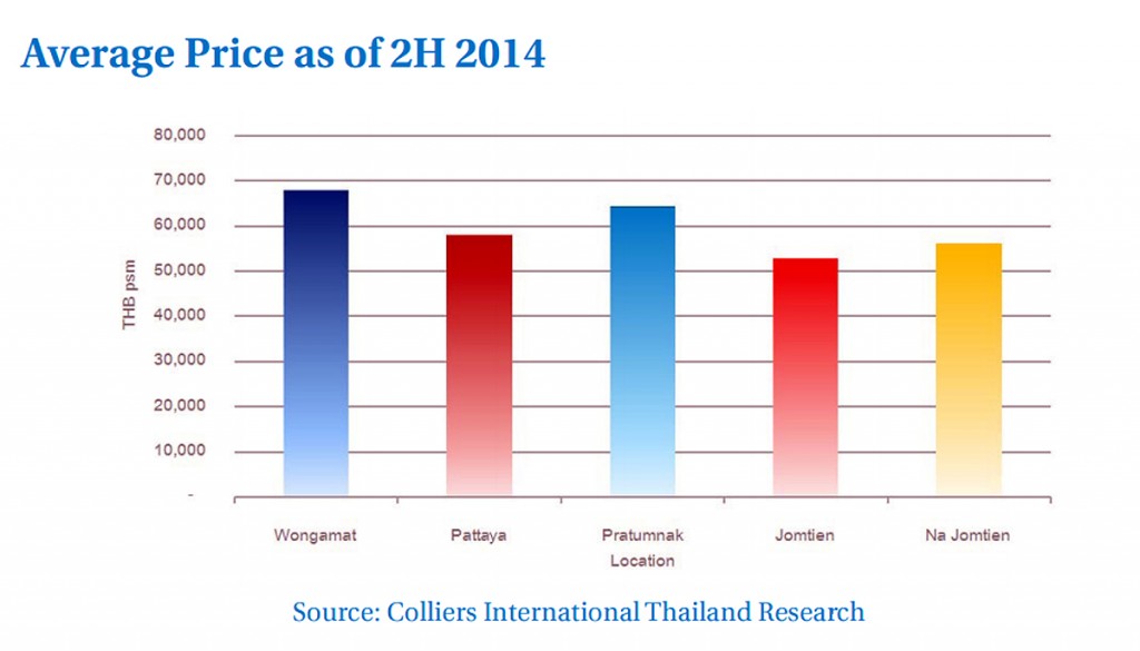 Pattaya Average Prices