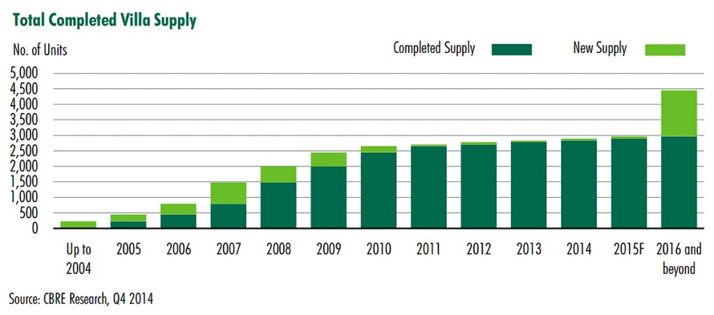 CBRE Phuket VIlla supply