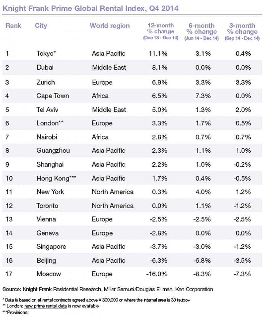 Knight Frank Prime Global Rental Index Q4 2014