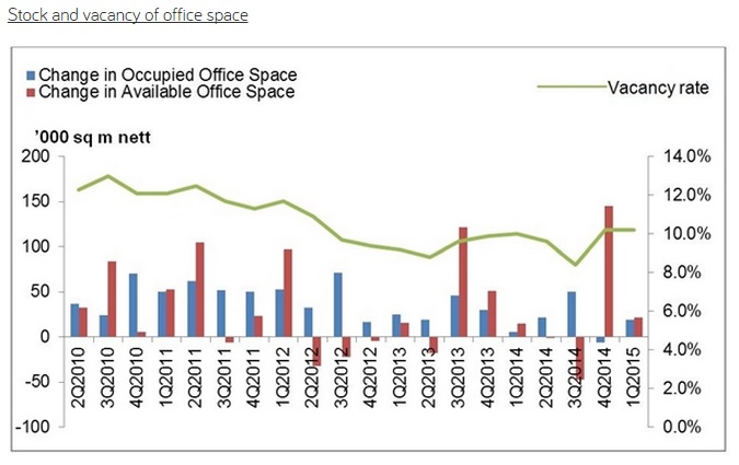 Q12015 URA Office Stats
