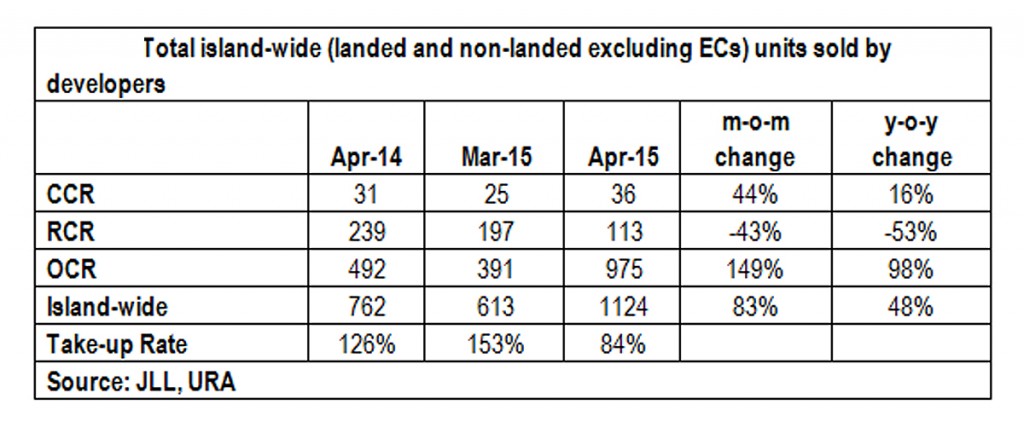 JLL April 2015 URA data Singapore private homes