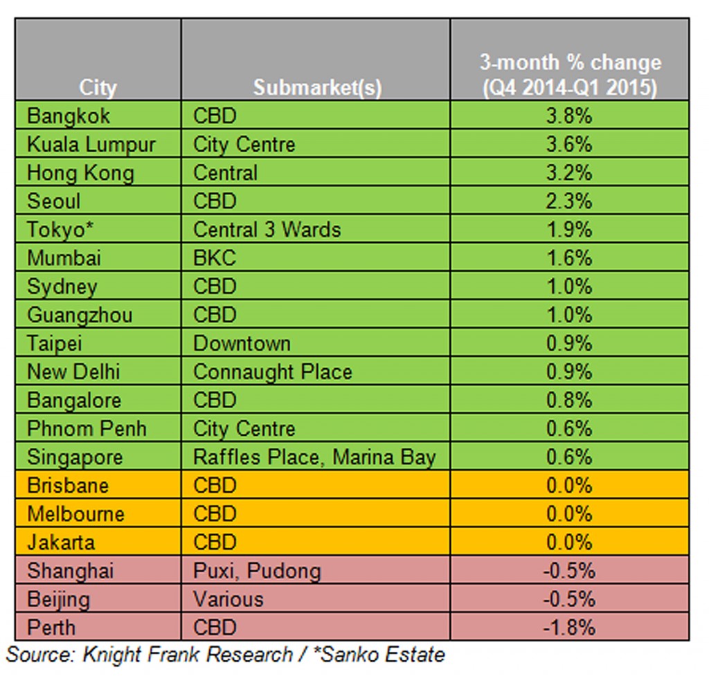 KF office growth BKK top