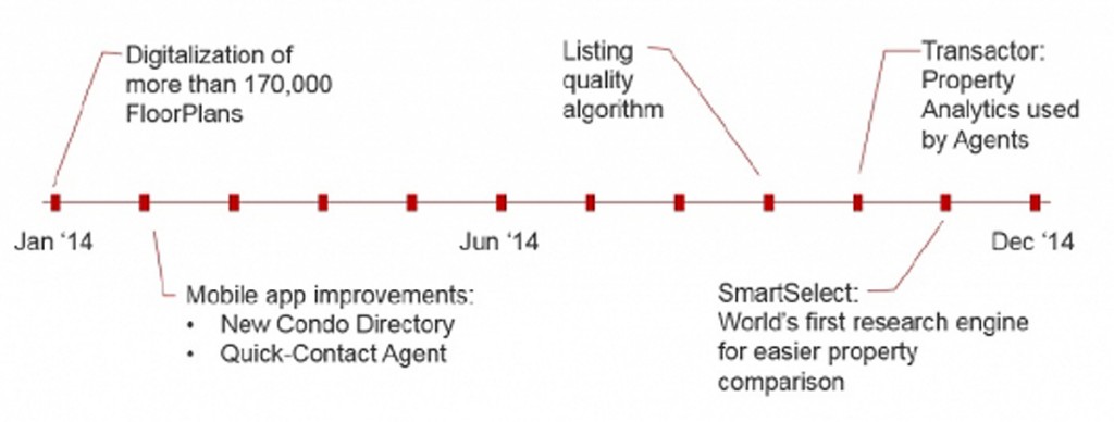 PropertyGuru growth Q1 2015