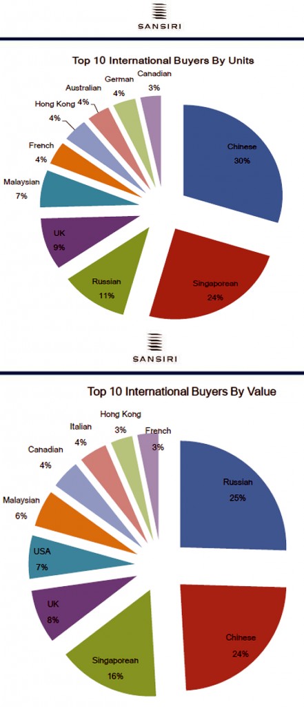 Sansiri Foreign Buying Data 2014 Images