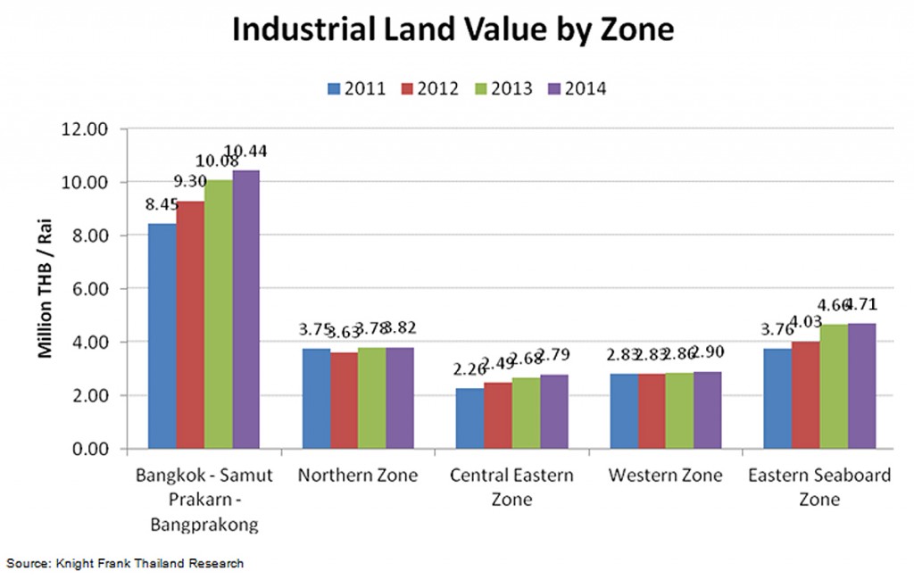 Thailand Industrial Land Values