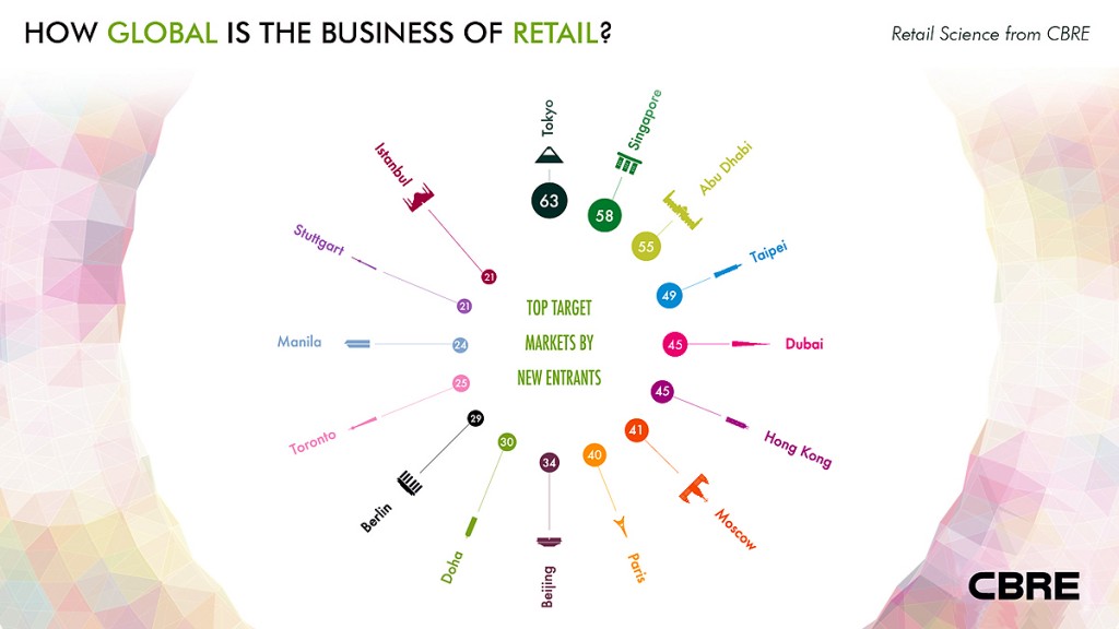 Top Target Retail Markets by New Entrants CBRE