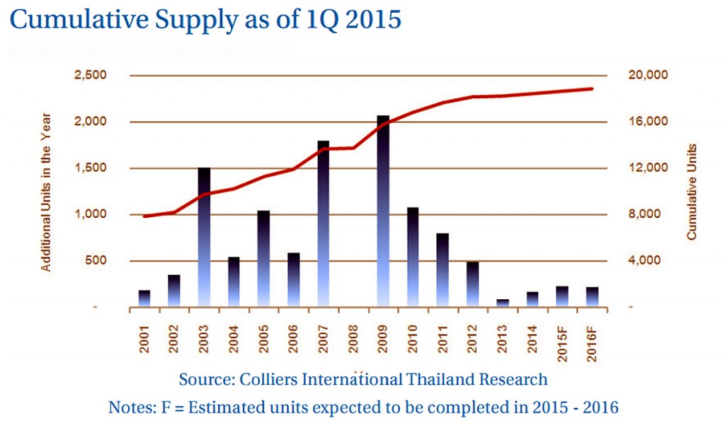 Bangkok Serviced Apartments Cumulative Supply 2015 Q1