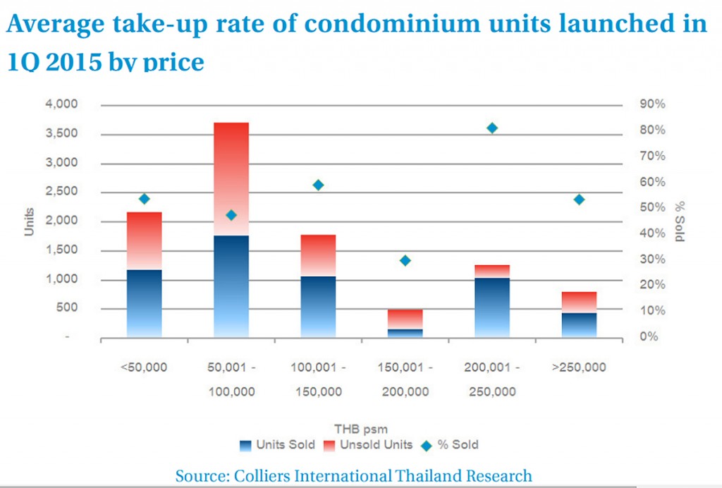 Bangkok condominiums take up rate Q1 2015