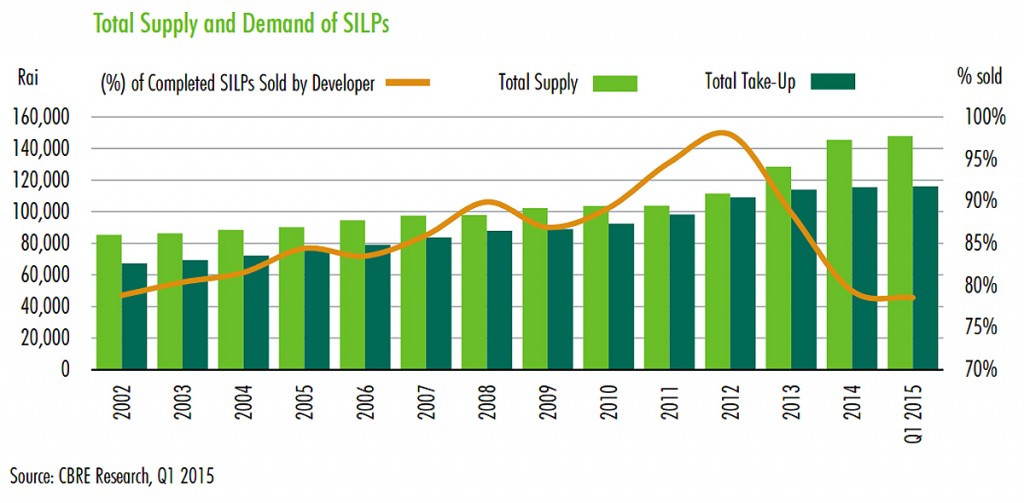 CBRE Ind SILP supply and demand