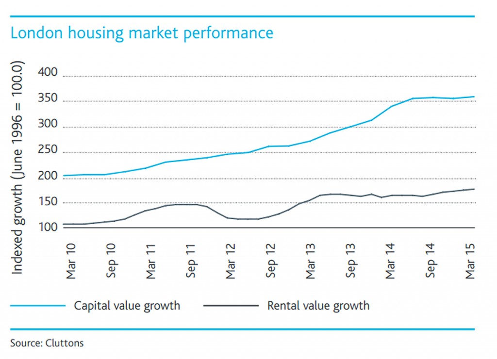 Cluttons London Housing Performance Q1 2015