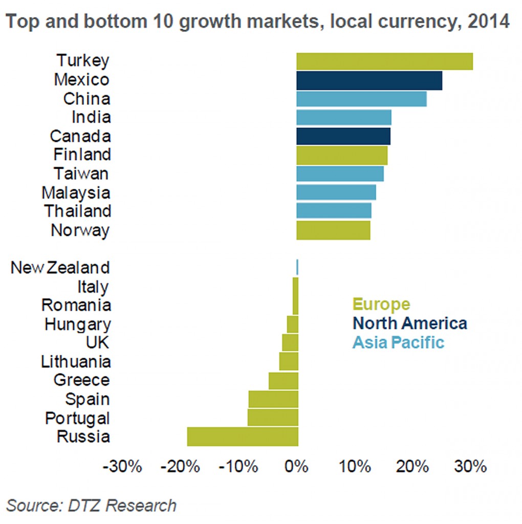 DTZ research growth 2014