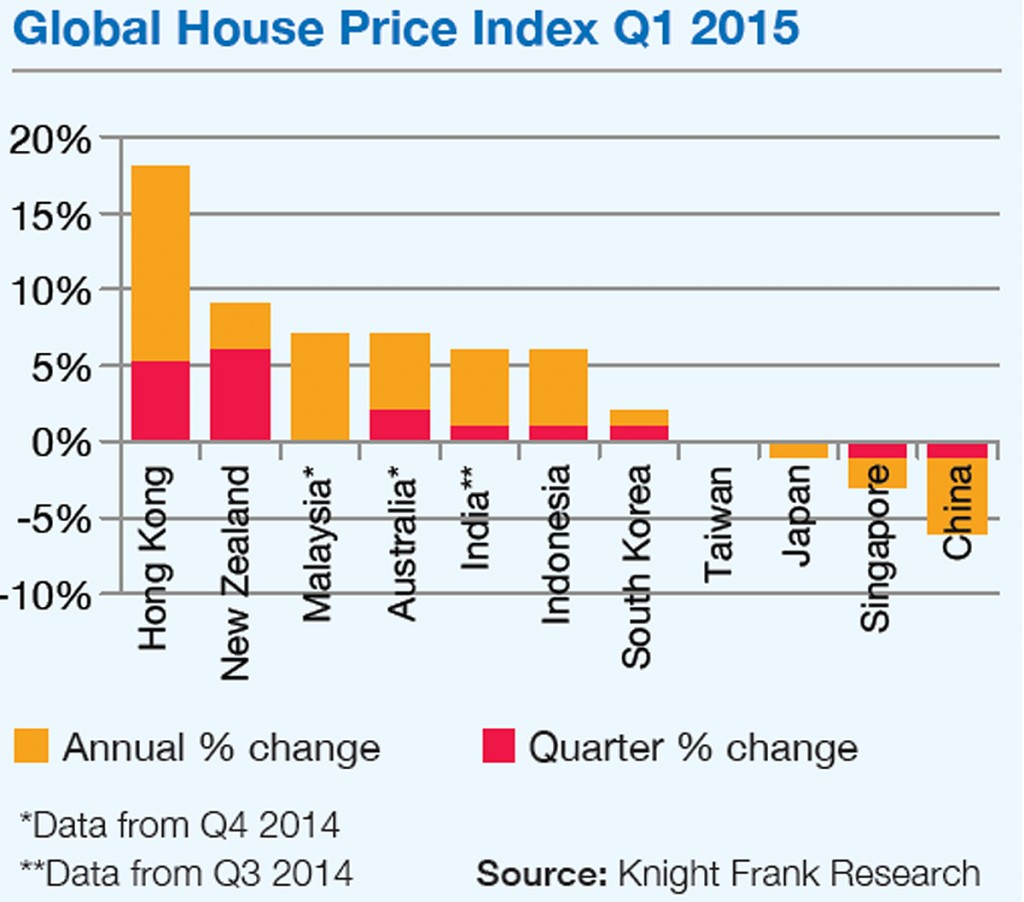 Global House Price Index 2015 Q1