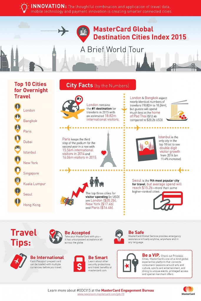 MasterCard tourism Index Bangkok second ranked