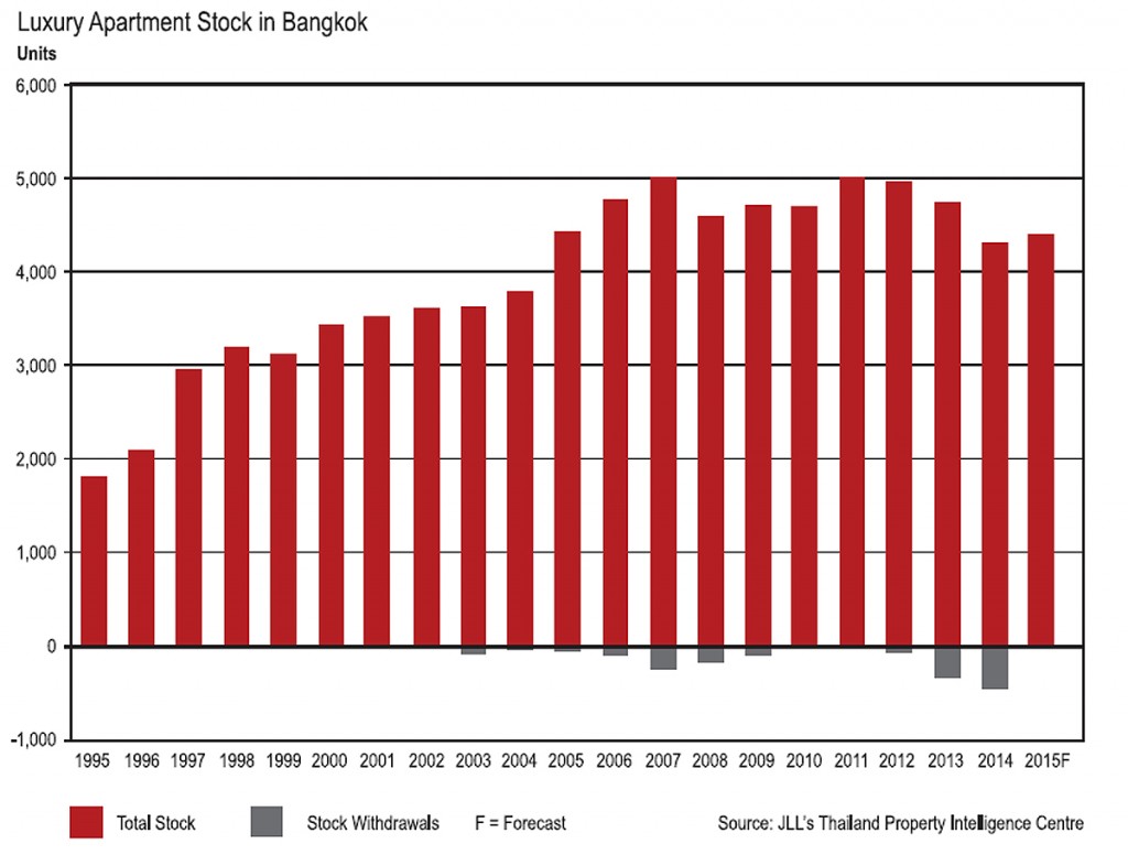 JLL Luxury Condos decline chart