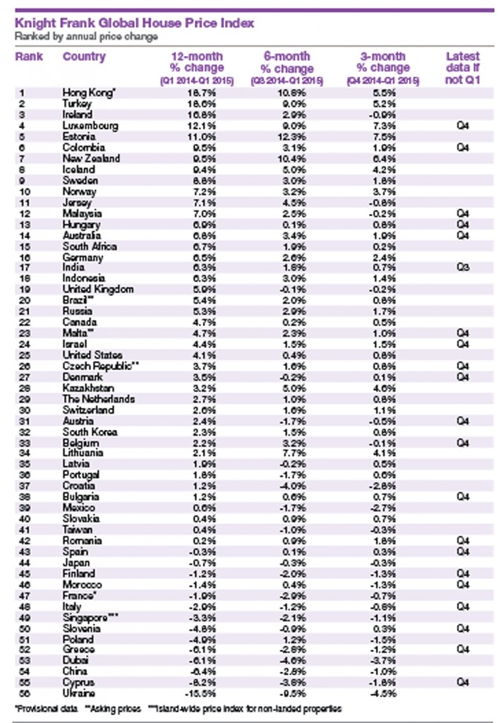 Knight Frank Global House Price Index Q1 2015