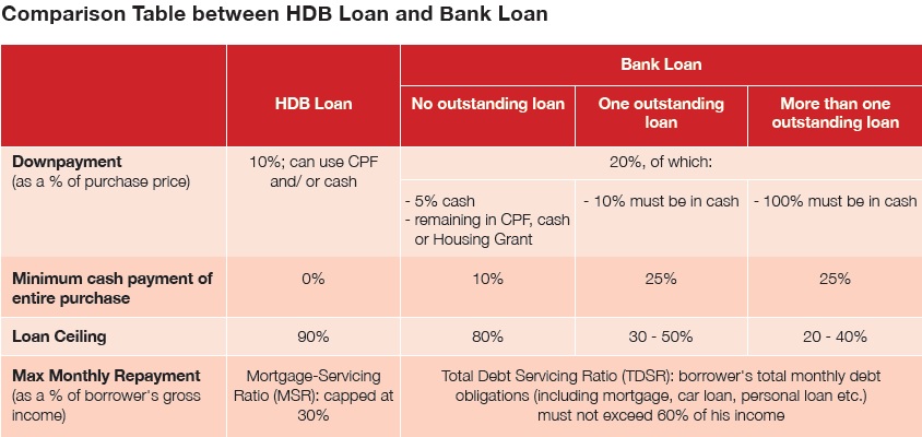 Should You Change Your Hdb Loan To A Bank Loan Finance Propertyguru Com Sg