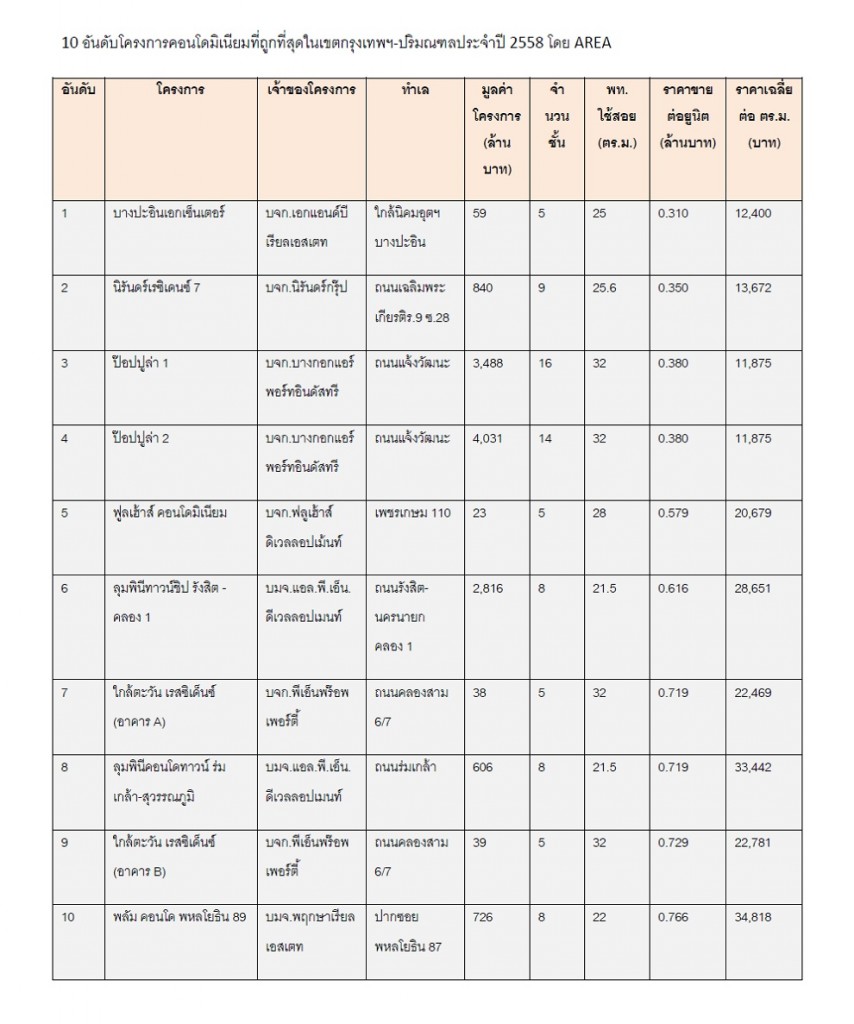 AREA_cheapest condo in Bkk 2015 